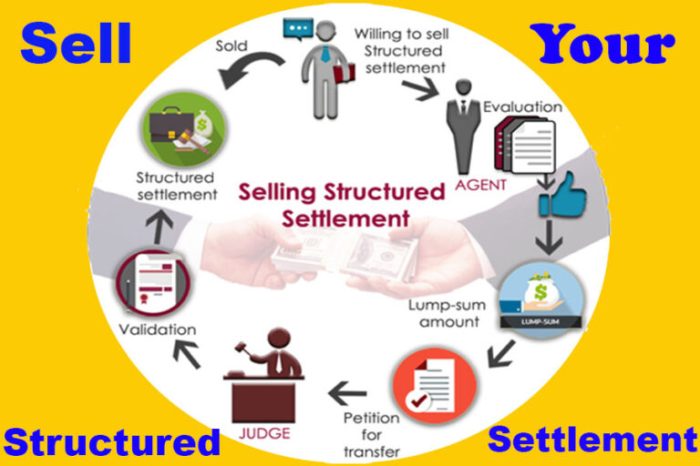 Settlement structured