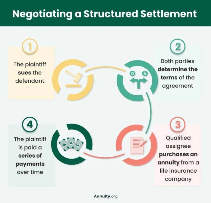 Structured settlement work occur claimant agrees settlements resolve when