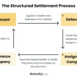 Structured settlement settlements agreement flow