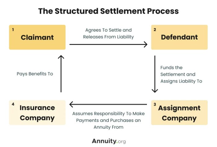 Structured settlement settlements agreement flow